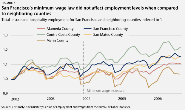 San Francisco minimum-wage law