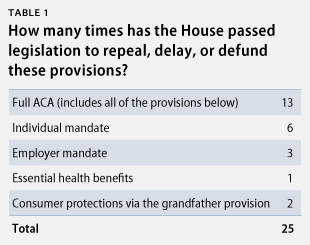 number House votes delaying ACA