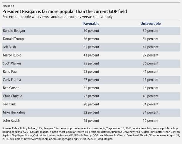 favorability for Reagan vs. current GOP field