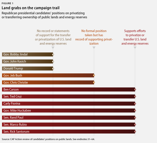 privatizing public lands figure