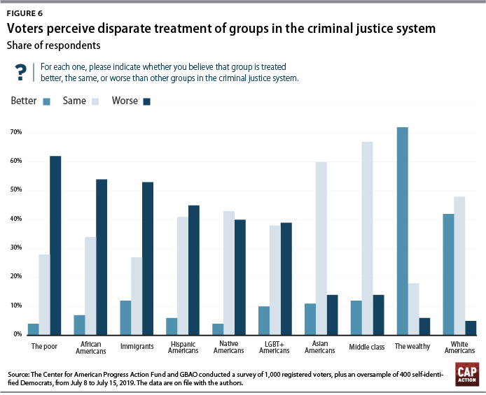 Figure 6 shows that voters perceive disparate treatment of groups in the criminal justice system.