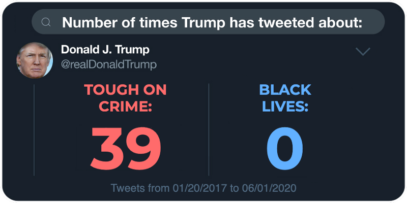 graphic of Trump tweet count for two phrases: “tough on crime” (39 tweets) vs. “black lives” (0 tweets)