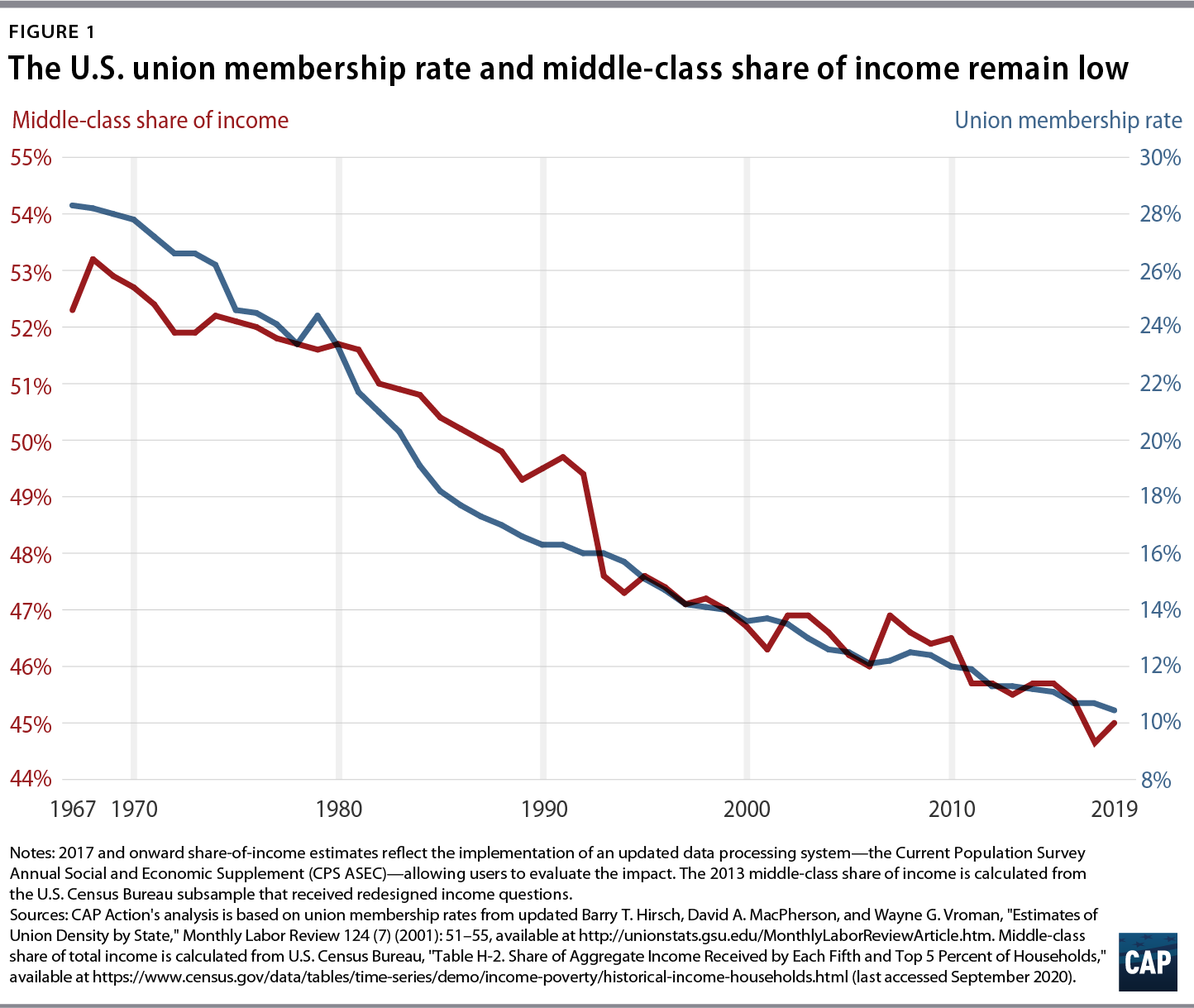 Figure 1 The U.S. union membership rate and middle-class share of income remain low