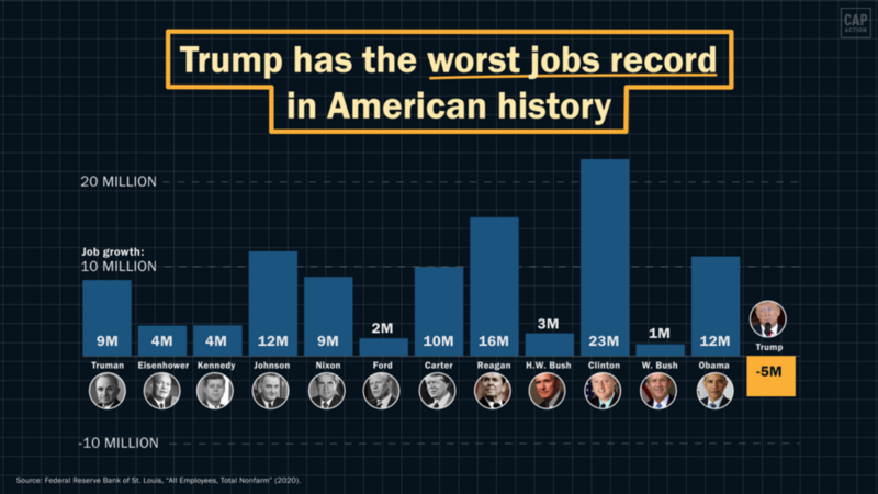 Trump has the worst jobs record in American history. Chart with historical jobs data.