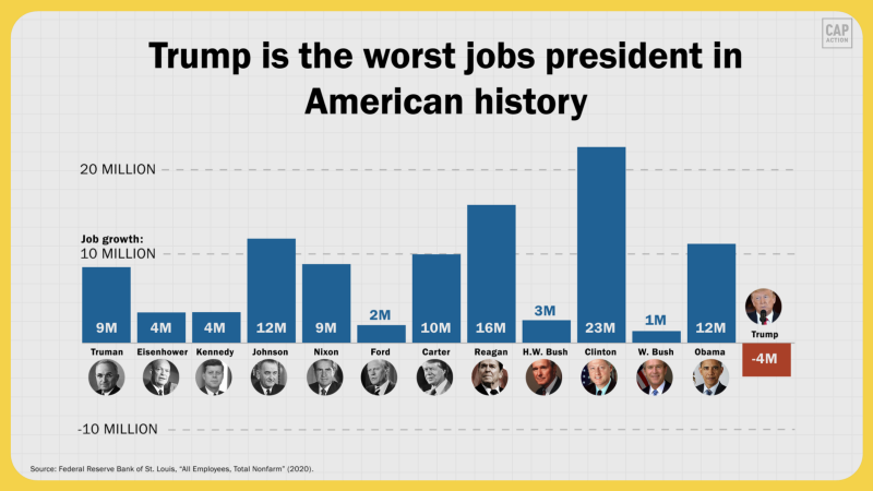 Graphic that says “Trump is the worst jobs president in American history.”