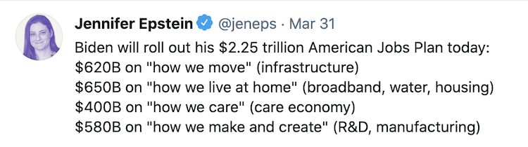 A screenshot of a tweet from Bloomberg reporter Jennifer Epstein. The tweet reads “Biden will roll out his $2.25 trillion American Jobs Plan today: $620B on “how we move” (infrastructure), $650B on “how we live at home” (broadband, water, housing), $400B on “how we care” (care economy), and $580B on “how we make and create” (R&D, manufacturing)””