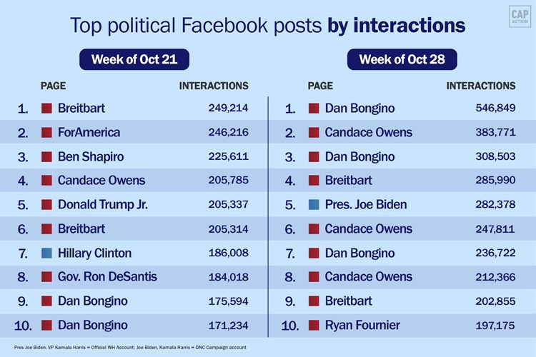 This image features a T-Chart of top political Facebook posts by interaction, comparing the week of October 21st and October 28th. 9/10 of the top posts on Facebook, for both weeks, were held by conservatives.