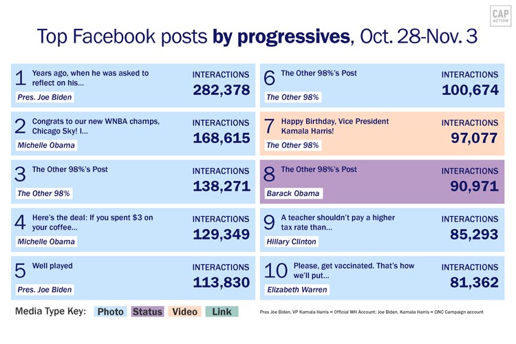 This image describes the top ten Facebook posts by progressives between October 28th and November 3rd. In order of most interactions to least, it goes Pres. Biden, Michelle Obama, The Other 98%, Michelle Obama, Pres Biden, The Other 98%, The Other 98%, Barack Obama, Hillary Clinton, Elizabeth Warren