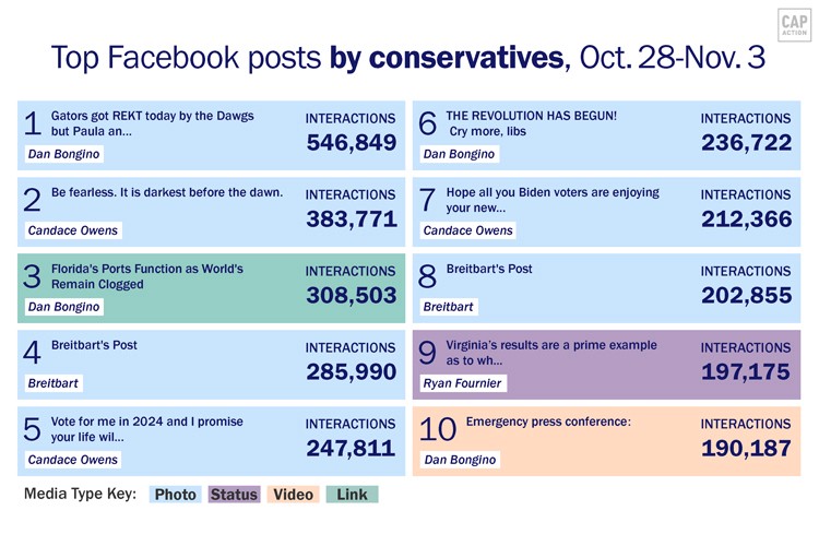 The image below describes the top ten Facebook posts by conservatives between October 28th and November 3rd. In the order of most engagements to least, it goes, Dan Bongino, Candace Owens, Dan Bongino, Breitbart, Candace Owens, Dan Bongino, Candace Owens, Breitbart, Ryan Fornier, Dan Bongino