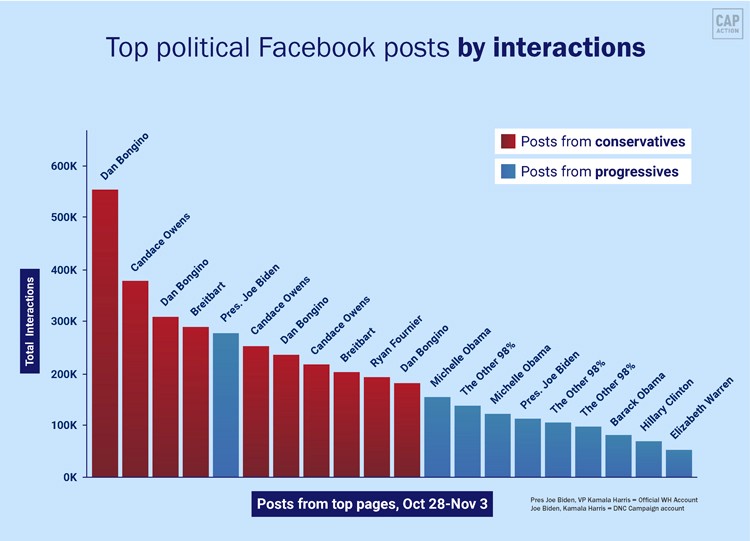 This image features a bar chart comprised of the top political Facebook posts from October 28th to November 3rd. It is organized by interactions by the hundred thousand. There is a color distinction between conservative and progressive posts. In order of the most interactions to the least, it goes, Dan Bongino, Candace Owens, Bongino, Breitbart, President Biden, Owens, Bongino, Owens, Breitbart, Ryan Fournier, Bongino, Michelle Obama, the Other 98%, Barack Obama, Hilary Clinton, Elizabeth Warren