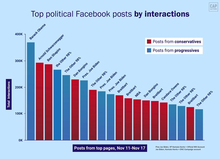 This image features a bar chart comprised of the top political Facebook posts from November 11th to November 17th. It is organized by interactions by the hundred thousand. There is a color distinction between conservative and progressive posts. In order of the most interactions to the least, it goes Obama, Arnold Schwarzenegger, Ben Shapiro, the other 98%, The Other 98%, Dan Bongino, President Biden, The Other 98%, Biden, Biden, Breitbart, Breitbart, NRA, Bongino, Breitbart, Candance Owens,