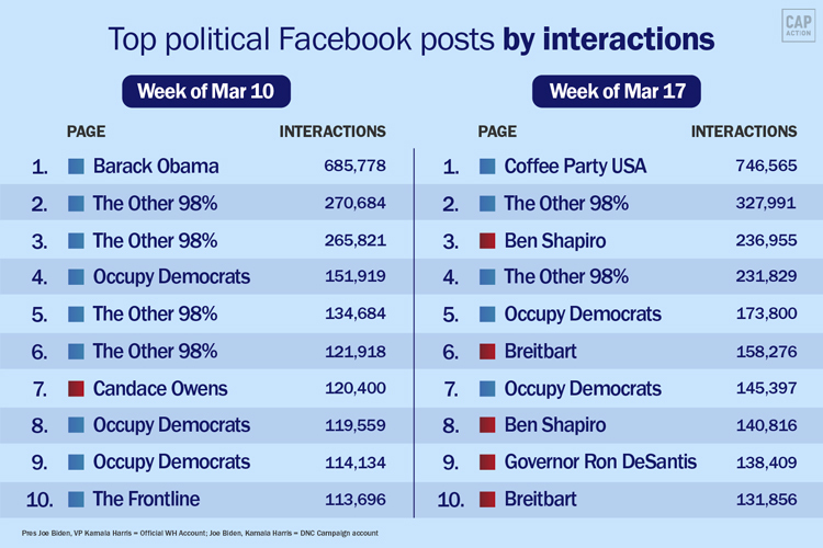 Chart of top political Facebook posts for the past two weeks