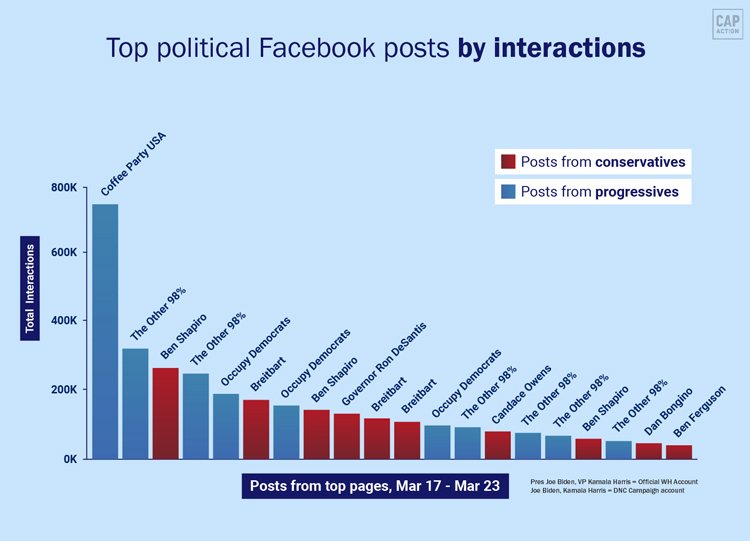 Bar graph showing the top posts of the week.