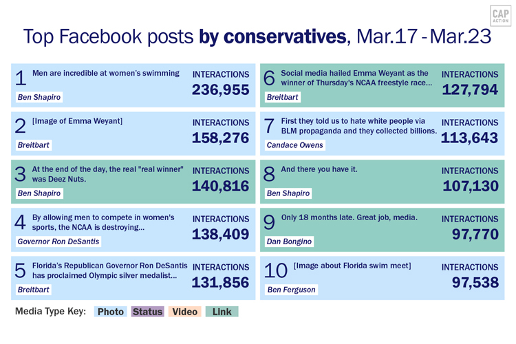 Top ten Facebook posts from conservative pages over the last week, according to data from NewsWhip