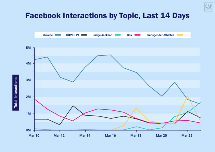 Total Facebook interactions for posts referencing topic keywords, according to data from NewsWhip (U.S. pages only)