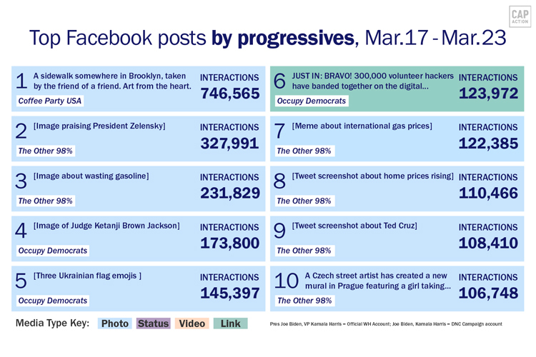 Chart of Top 10 Facebook posts from progressive pages over the last week, according to data from NewsWhip