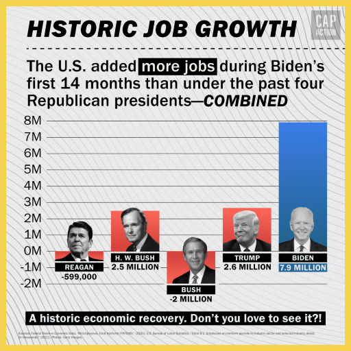 Graph with headline "Historic Job Growth." Graph shows Biden has created more jobs than the last four Republican presidents combined