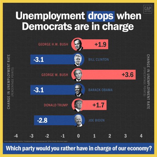 The image features a headline that reads: Unemployment drops when Democrats are in charge. Below the headline is a table, which has a Y-Axis that reads: Change in unemployment rate (percentage points) and ranges from -4 to 4, increasing by increments of one. At the center of the table, it lists out the following presidents, from top to bottom, and the change in unemployment rate during their presidency: George H.W. Bush +1.9, Bill Clinton -3.1, George W. Bush +3.6, Barack Obama -3.1, Donald Trump +1.7, and Joe Biden -2.8 A footer reads: Which party would you rather have in charge of our economy?