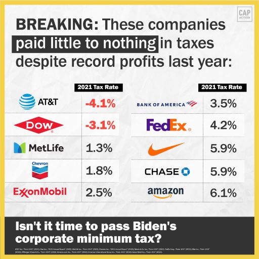 "Headline reads: Breaking: These companies paid little to nothing in taxes despite record profits last year: Below are 10 company logos with their 2021 tax rate. They are: AT&T -4.1% Dow -3.1% MetLife: 1.3% Chevron 1.8% ExxonMobil 2.5% Bank of America 3.5% FedEx 4.2% Nike 5.9% Chase 5.9% Amazon 6.1% Text at bottom reads: Isn't it time to pass Biden's corporate minimum tax? GFX-Corporations that paid little or no taxes in 2021
