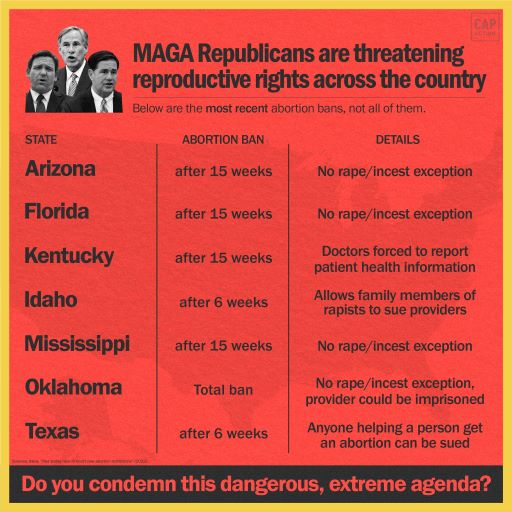 MAGA Republicans are threatening reproductive rights across the country. Sub-head reads: Below are the most recent abortion bans, not all of them. Below, a table. The first column lists the state, the second details the abortion ban, and the third gives additional details. They are: Arizona, after 15 weeks, no rape/Incest exception. Florida, after 15 weeks, no rape/incest exception. Kentucky, after 15 weeks, Doctors forced to report patient health information. Idaho, after 6 weeks, allows family members of rapists to sue providers. Mississippi, after 15 weeks, no rape/incest exception. Oklahoma, total ban, no rape/incest exception, provider could be imprisoned. Texas, after 6 weeks, anyone helping a person get an abortion can be sued. Text at bottom reads: do you condemn this dangerous, extreme agenda?