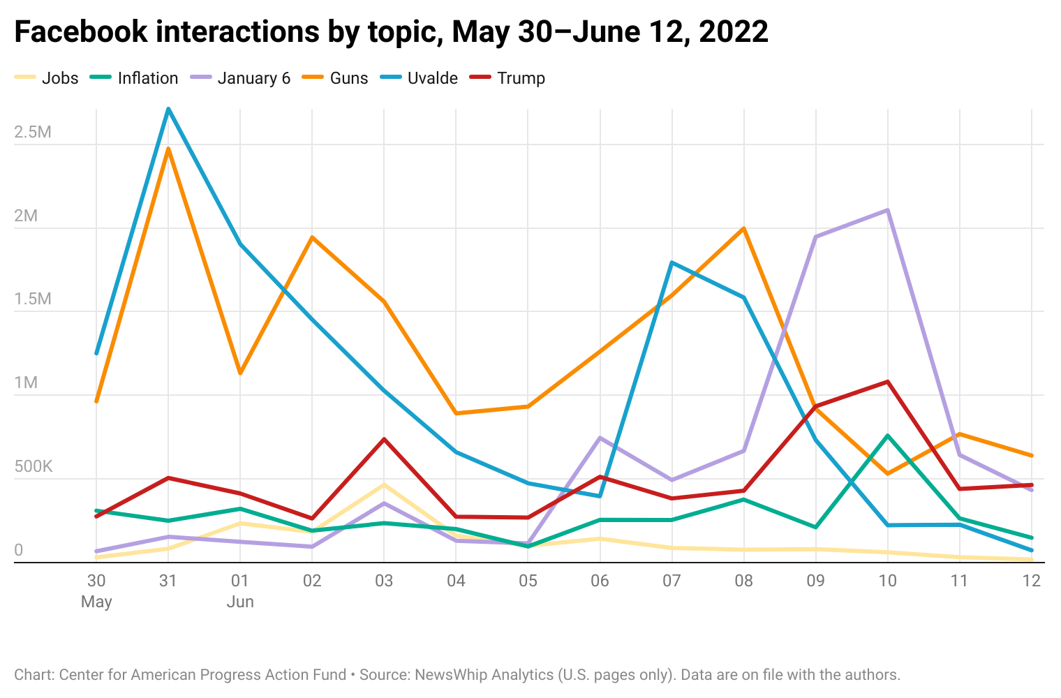 What's Trending? - Center for American Progress Action
