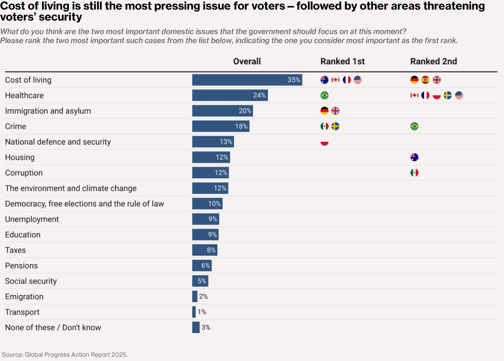 Bar chart showing voter priorities for domestic issues that the government should focus on at this moment. Cost of living leads at 35% overall, ranking first in Australia, Canada, France, and the United States, and second in Germany, Spain, and the United Kingdom. Health care follows at 24%, ranking first in Brazil and second in Canada, France, Italy, Sweden, and the United States. Immigration and asylum ranks third at 20%, ranking first in Germany and the United Kingdom.