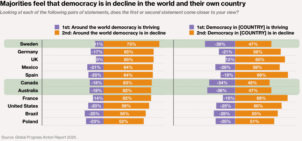 Diverging bar chart comparing views on democracy's status globally versus within respondents' own countries across 11 nations. The left panel shows opinions on whether democracy is thriving or in decline around the world. Majorities in all countries believe democracy is in decline worldwide.