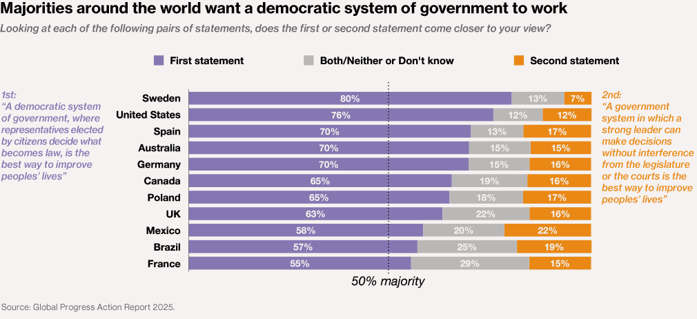 Bar chart showing preferences for democratic versus strong leader systems of government across 11 countries. The first statement (purple) supports “A democratic system of government, where representatives elected by citizens decide what becomes law, is the best way to improve peoples' lives.” The second statement (orange) supports “A government system in which a strong leader can make decisions without interference from the legislature or the courts is the best way to improve peoples' lives.” Gray represents both/neither or don't know responses. Majorities in all countries surveyed prefer democratic systems over strong leader systems.